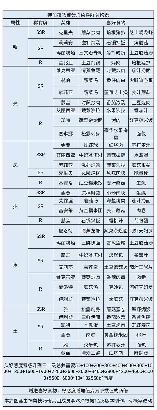 《神角技巧》赫伯喜好一览