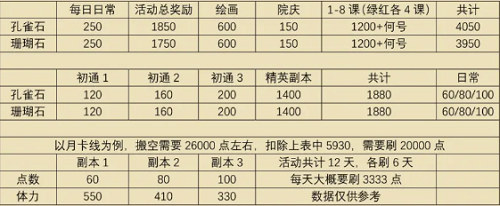 《花亦山心之月》彩岩之行活动商店兑换分析