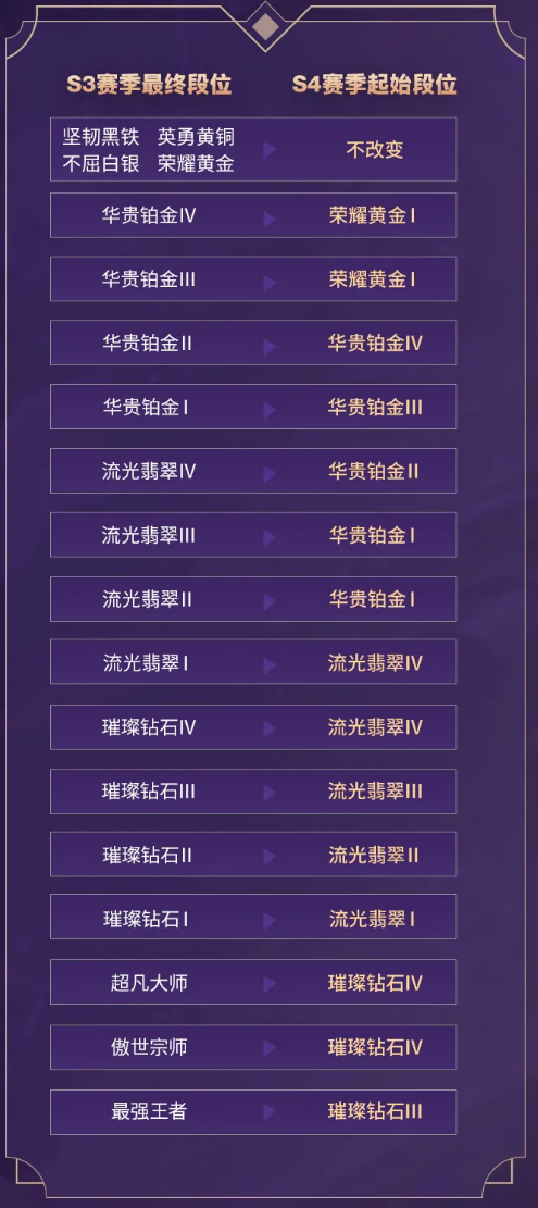 《英雄联盟手游》S4段位继承规则介绍