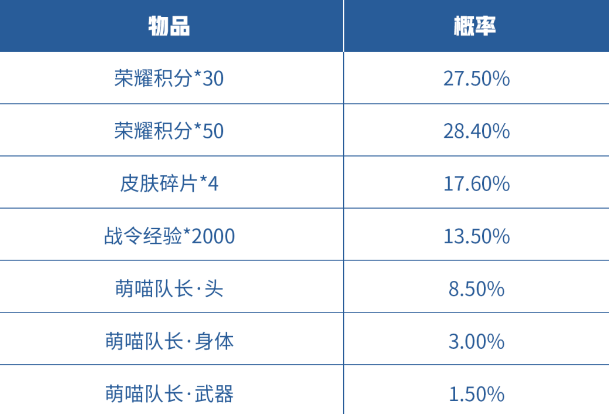 《王者荣耀》萌喵队长礼包活动内容分享