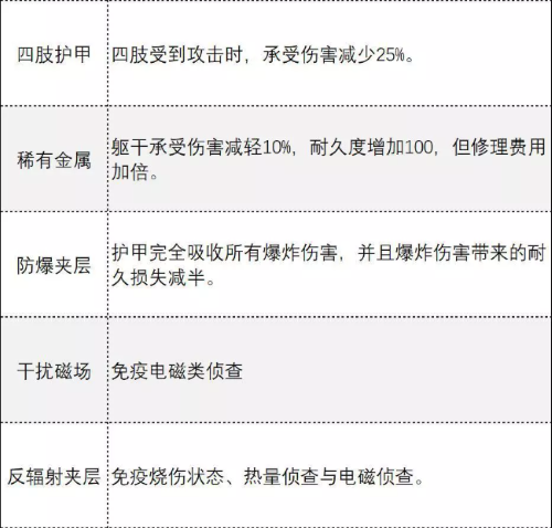 《超凡先锋》背心护甲属性介绍