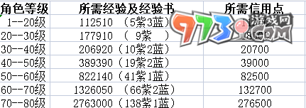 《崩坏星穹铁道》升80级所需经验介绍