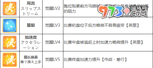 《闪耀优俊少女》黄金城市角色攻略