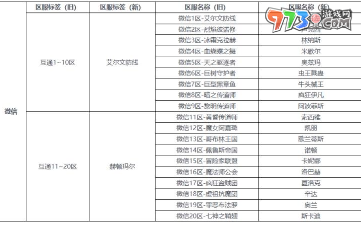 《dnf手游》不同区能否互通说明