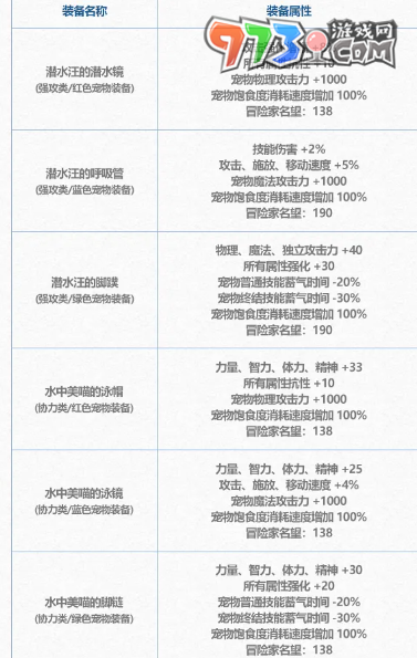 《dnf》2024夏日套装扮属性一览