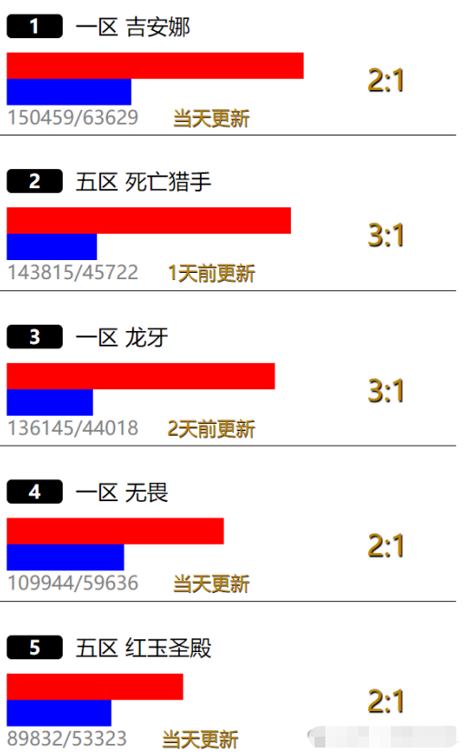 魔兽世界怀旧服服务器2024年7月1日人口普查