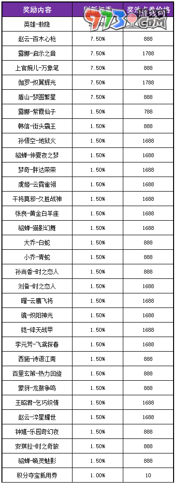 《王者荣耀》夏日版本回忆礼册结束时间