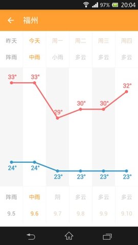 星座天气截图(2)