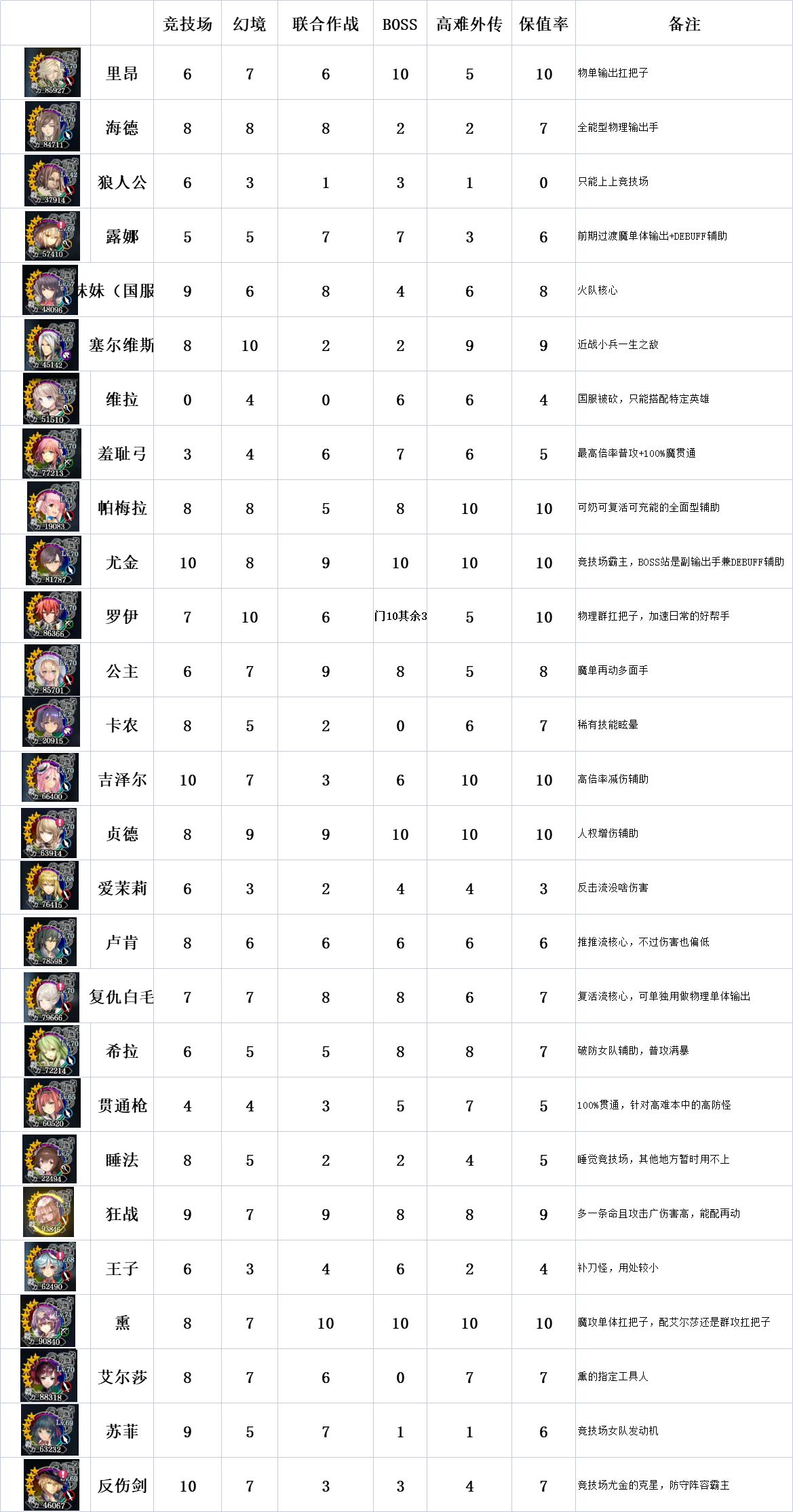 《苍之骑士团2》12月节奏榜分享