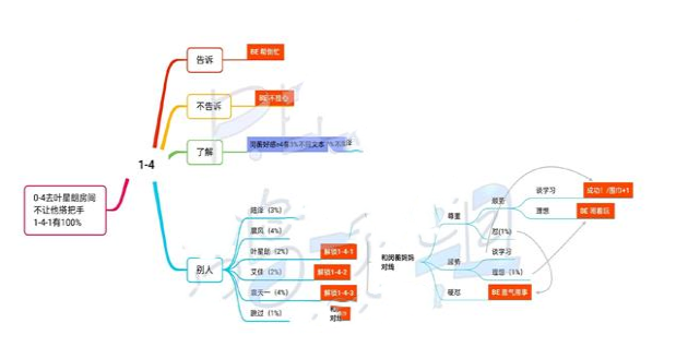 《筑梦公馆》1-4通关方法介绍