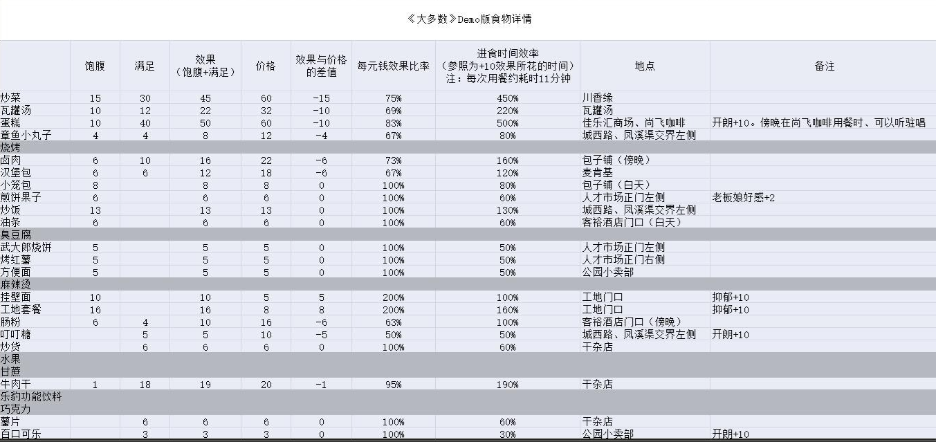 《大多数》全食物效果位置介绍