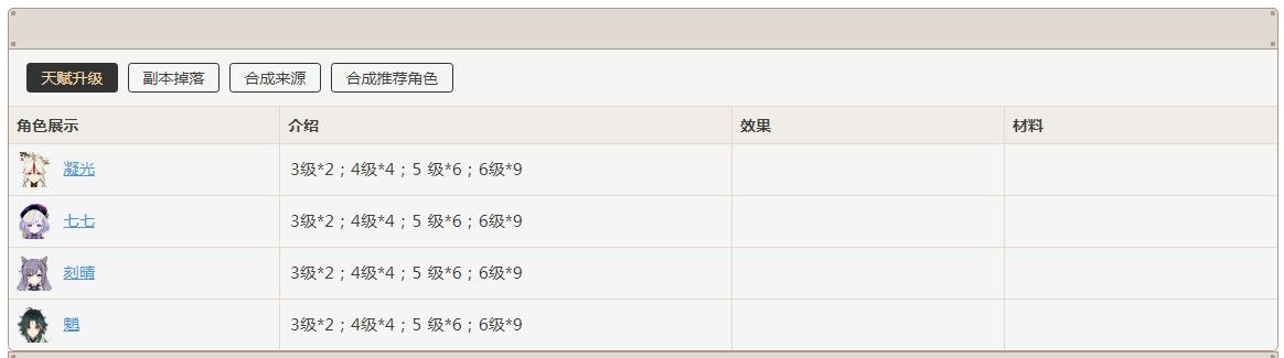 《原神》繁荣的指引适合角色分享