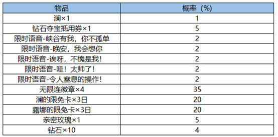 《王者荣耀》赏金猎手的礼物活动玩法奖励介绍