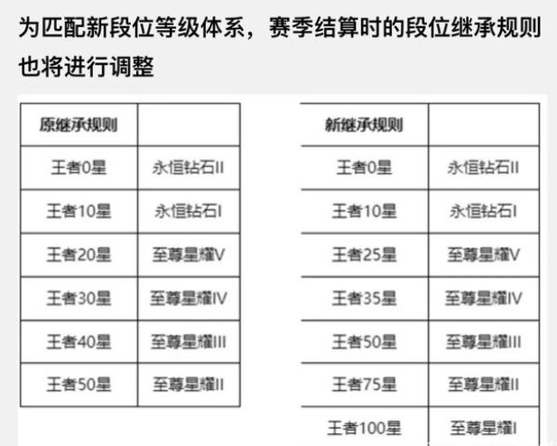 《王者荣耀》s27继承规则介绍