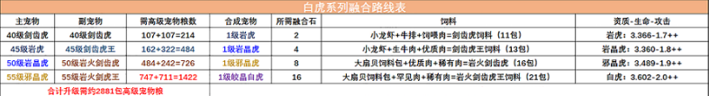 《创造与魔法》2022最新白虎宠物融合表