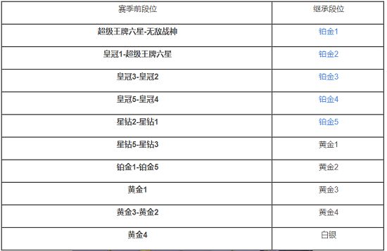 《和平精英》ss18段位继承图分享