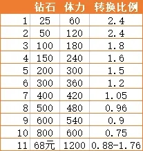 《深空之眼》买体力次数推荐