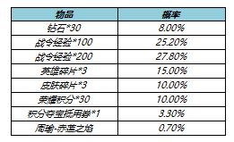 《王者荣耀》s17战令二期返场皮肤名单分享