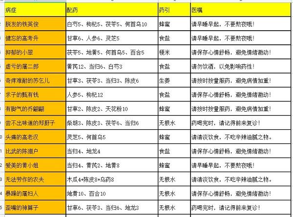 《叫我大掌柜》药铺疑难杂症配方分享