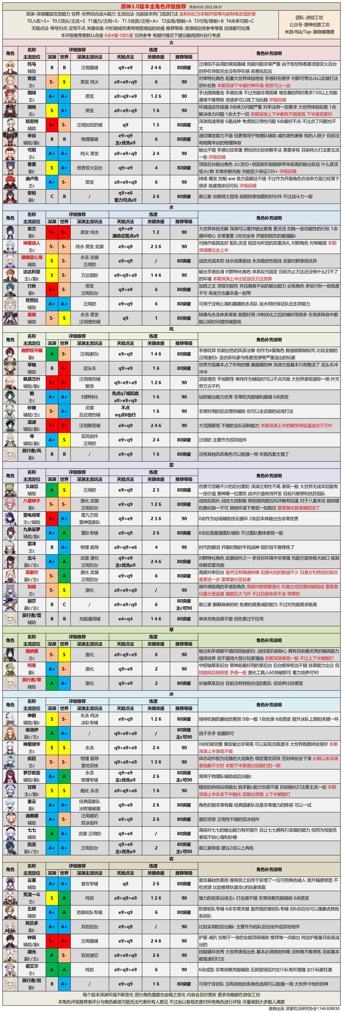 《原神》角色强度排行分享