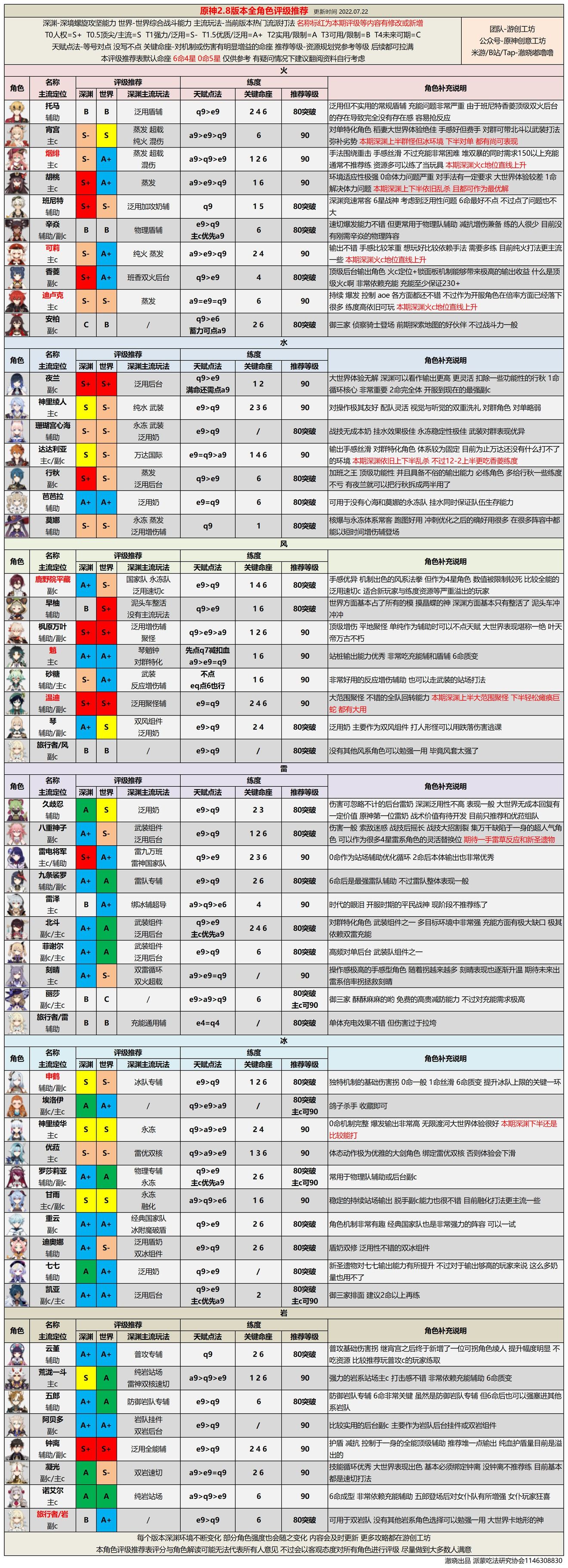 《原神》角色强度排行分享