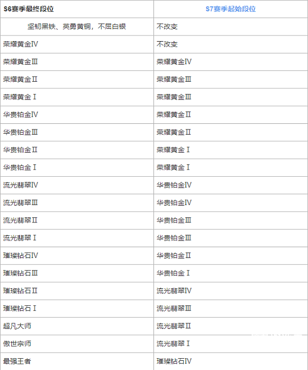 《英雄联盟手游》s7赛季段位继承掉段规则介绍