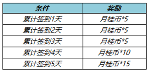 《王者荣耀》2022七周年拖尾获取方法