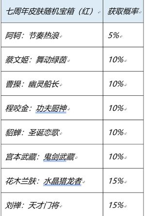 《王者荣耀》7周年庆红蓝宝箱选择推荐