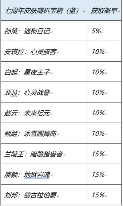 《王者荣耀》7周年庆红蓝宝箱选择推荐