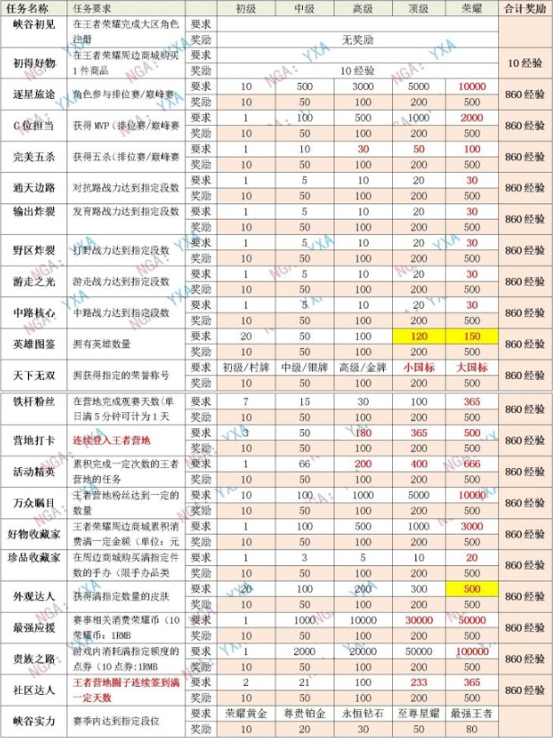 《王者荣耀》星会员等级提升规则技巧