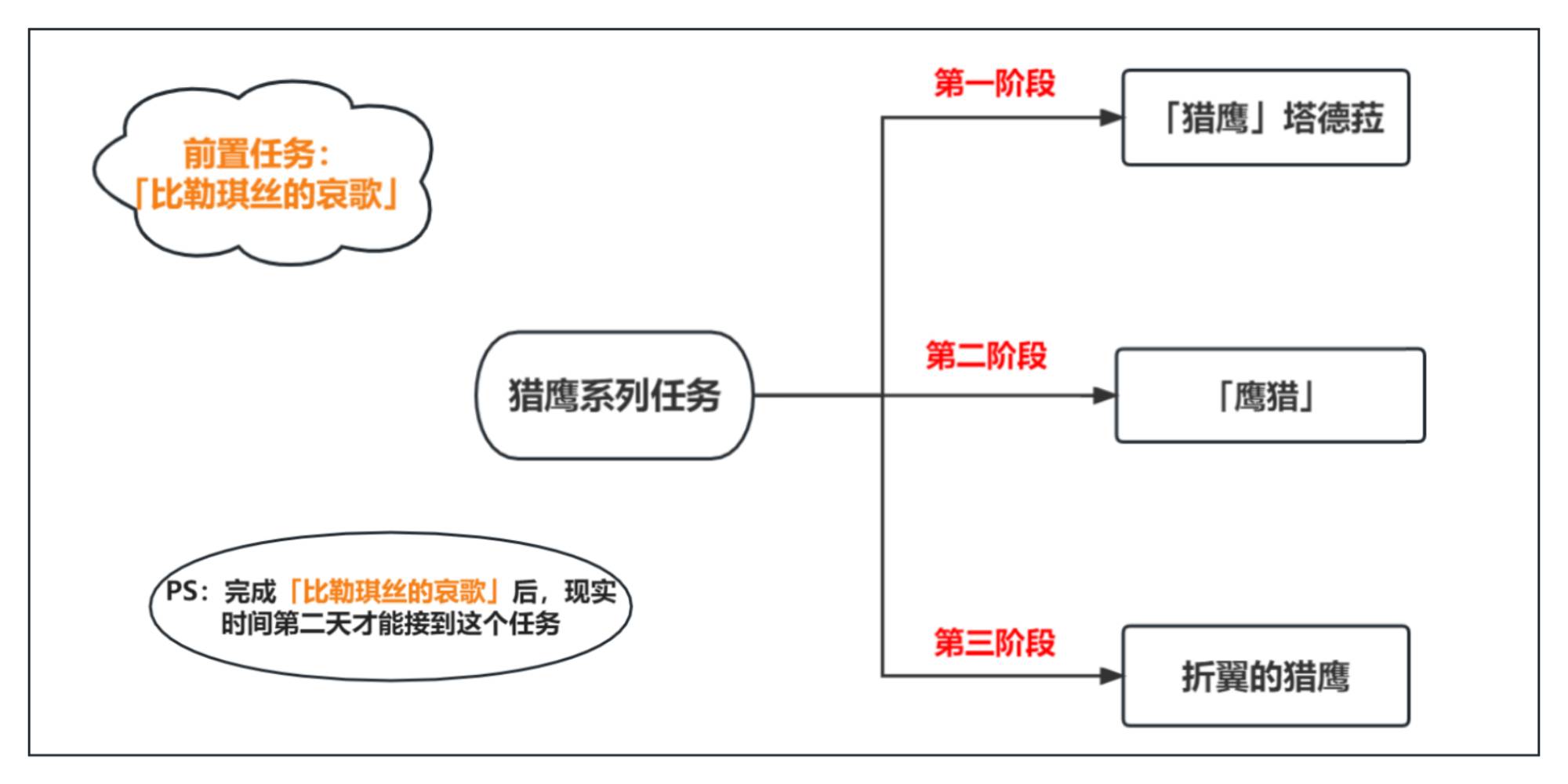 《原神》猎鹰系列任务攻略汇总