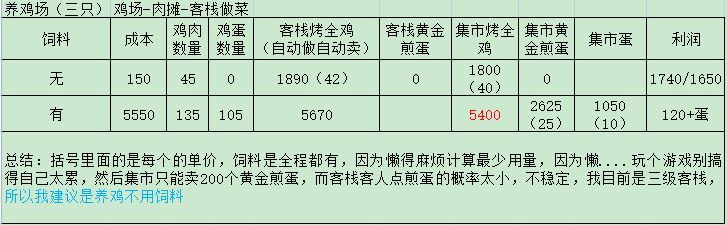 《解忧小村落》资源收益表格介绍