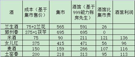 《解忧小村落》资源收益表格介绍