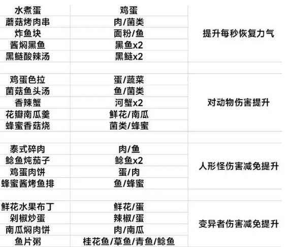 《黎明觉醒生机》食谱内容大全分享