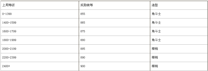 魔兽世界军团再临PVP第二赛季12月13日开启 角斗士成就龙曝光