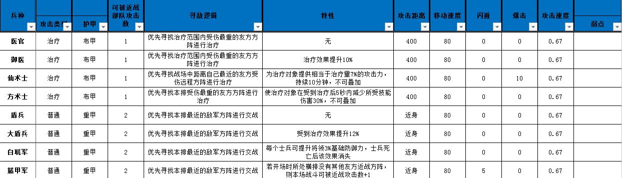 小小军团合战三国兵种有什么特性 全兵种属性特性汇总