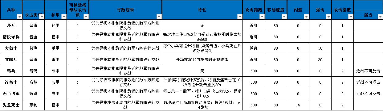 小小军团合战三国兵种有什么特性 全兵种属性特性汇总