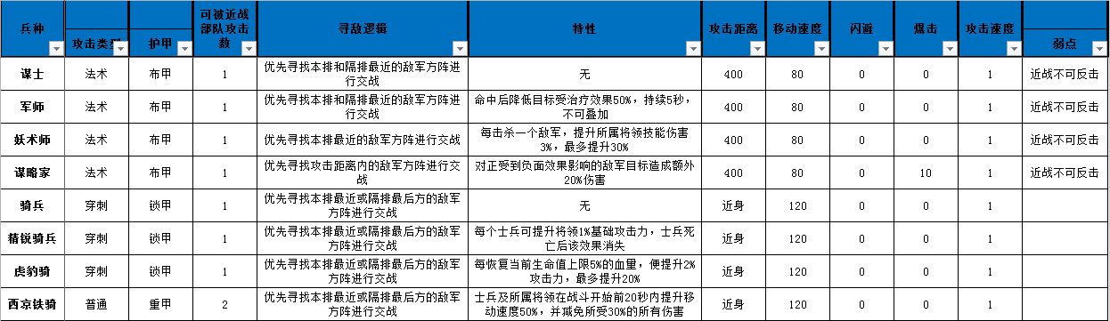 小小军团合战三国兵种有什么特性 全兵种属性特性汇总