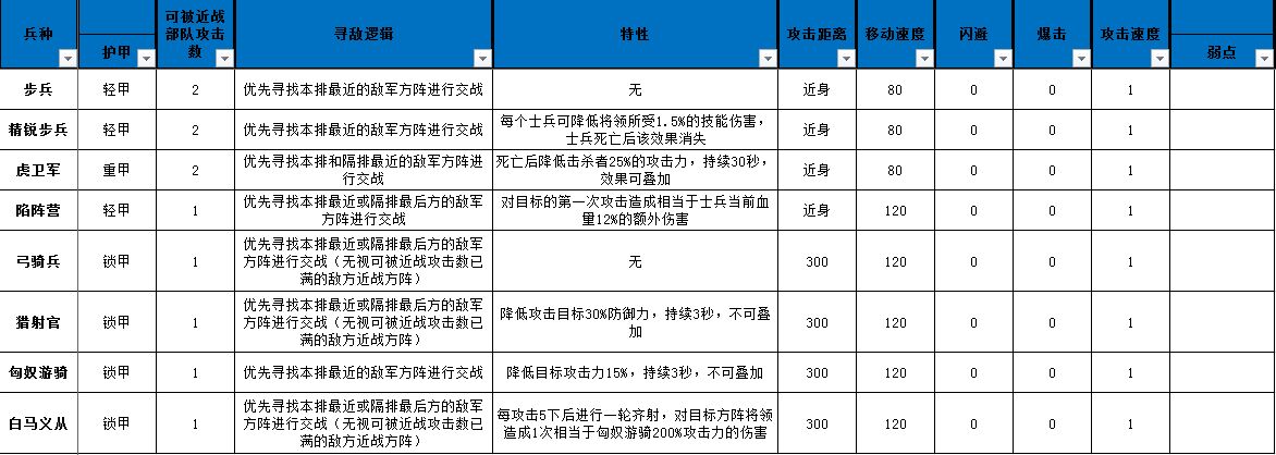 小小军团合战三国兵种有什么特性 全兵种属性特性汇总