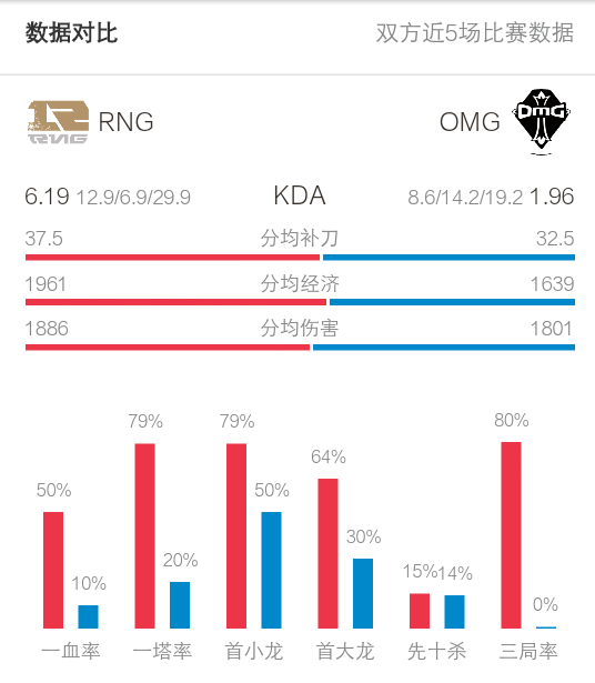 2018年3月16日LPL春季赛RNG对阵OMG赛前数据 内附16日晚7点直播地址