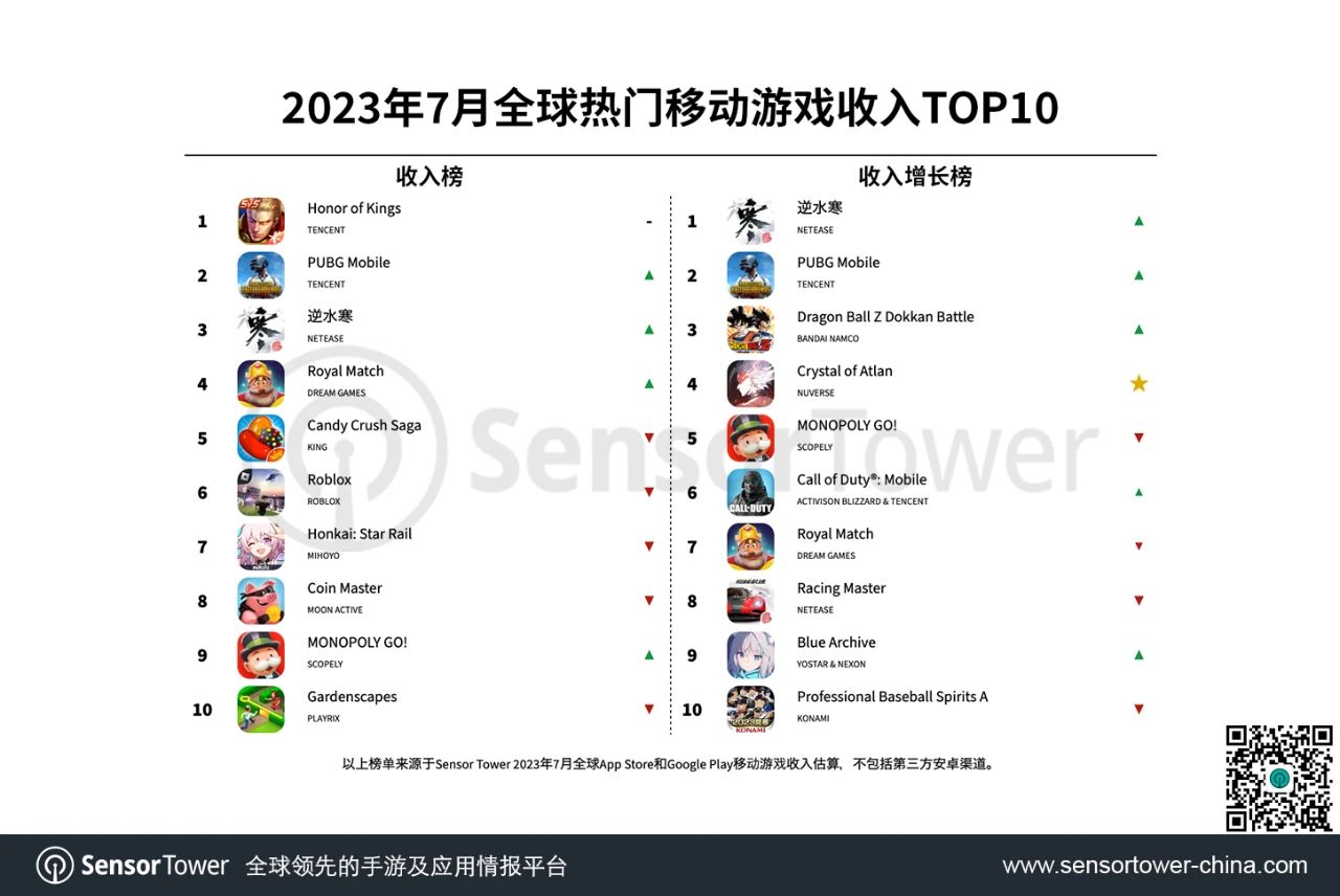 7月全球热门移动游戏收入TOP10：网易《逆水寒》手游收入位列榜单第3名，还荣登7月手游收入增长榜榜首